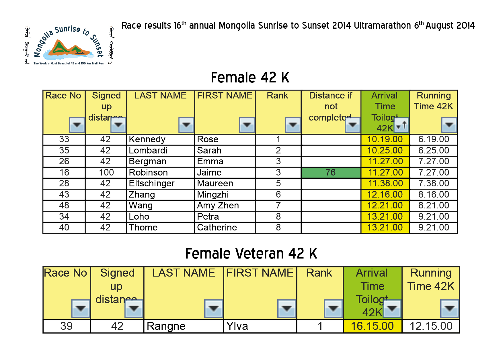 Race results 16th annual Mongolia Sunrise to Sunset 2014 Ultramarathon