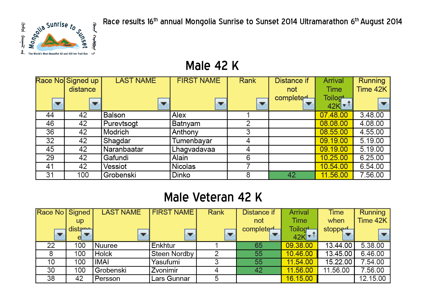 Race results 16th annual Mongolia Sunrise to Sunset 2014 Ultramarathon2