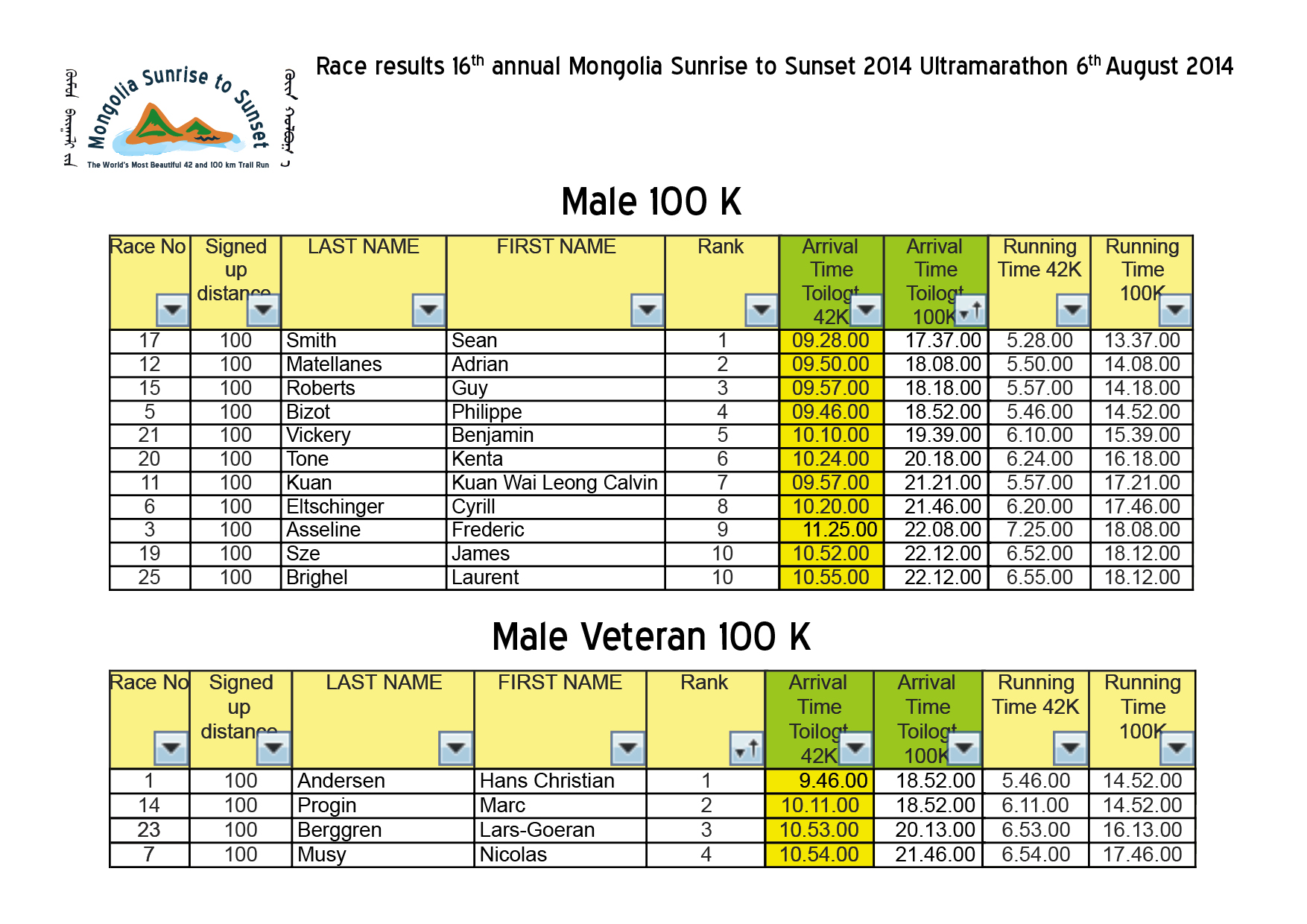 Race results 16th annual Mongolia Sunrise to Sunset 2014 Ultramarathon3