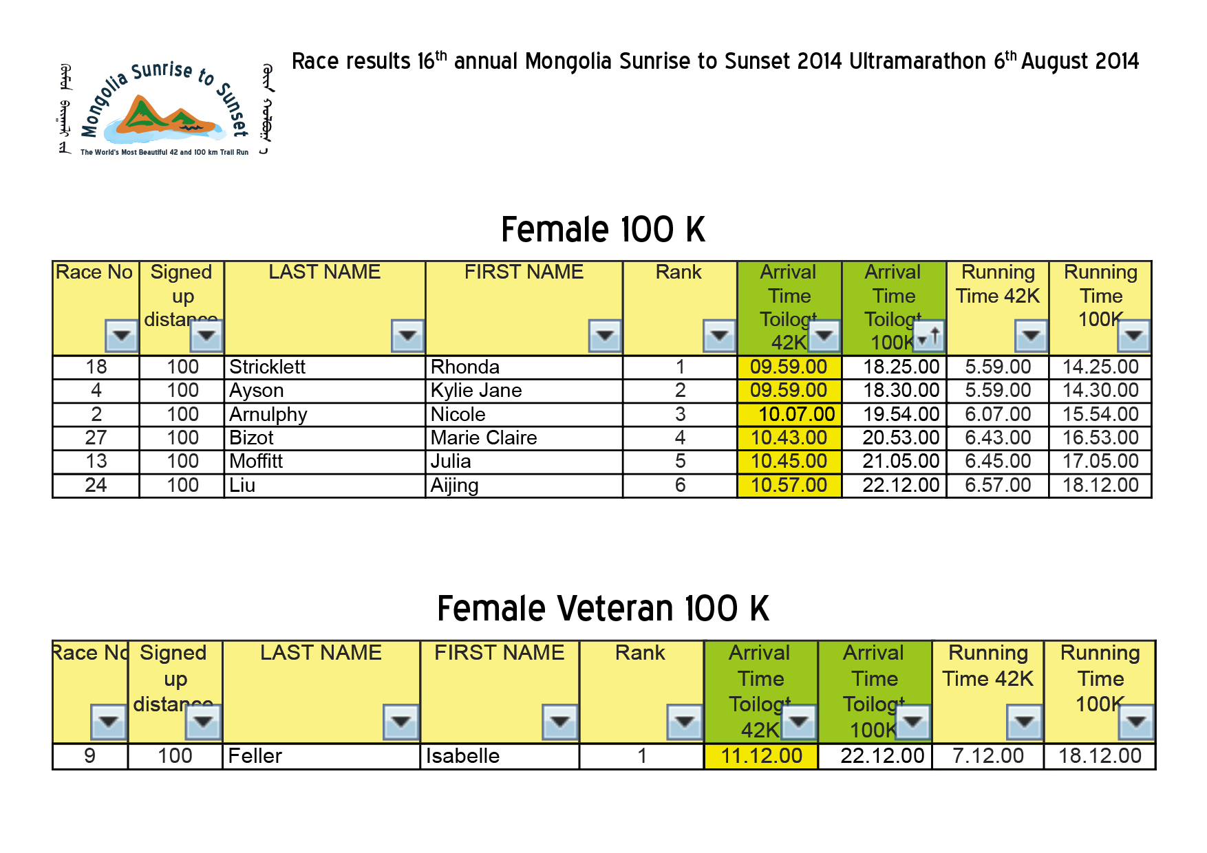 Race results 16th annual Mongolia Sunrise to Sunset 2014 Ultramarathon4