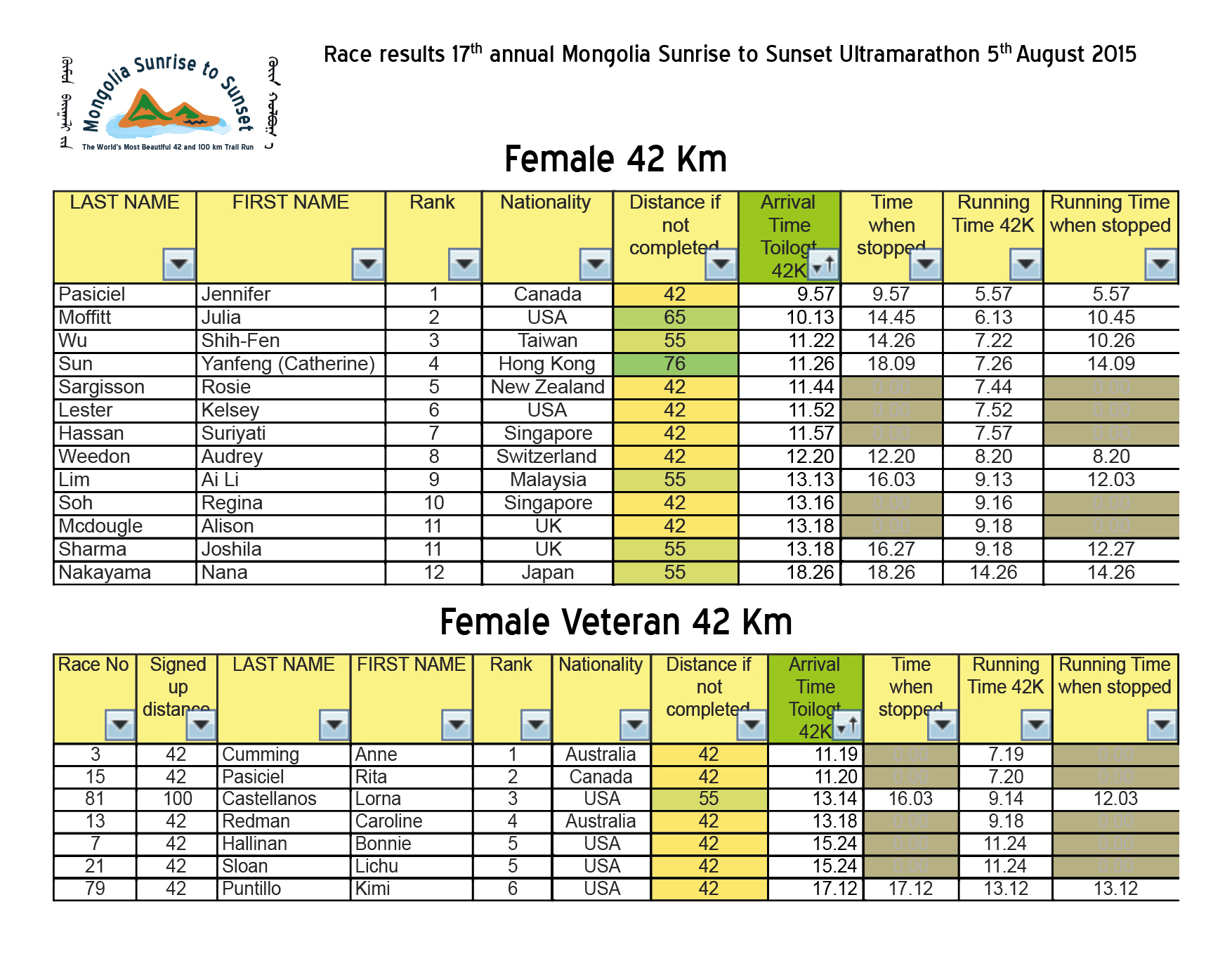Race results 17th annual Mongolia Sunrise to Sunset 2015 Ultramarathon
