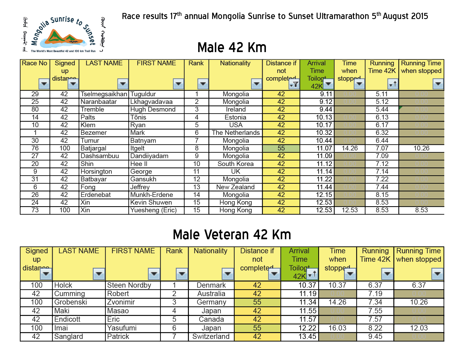 Race results 17th annual Mongolia Sunrise to Sunset 2015 Ultramarathon2